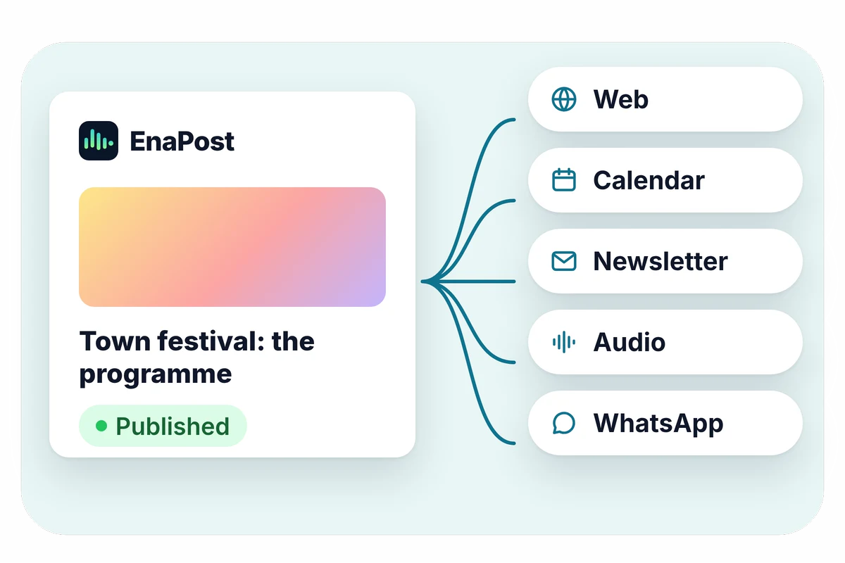 EnaPost illustration: a post about the town festival going out at once to the website, the calendar, the radio and WhatsApp.